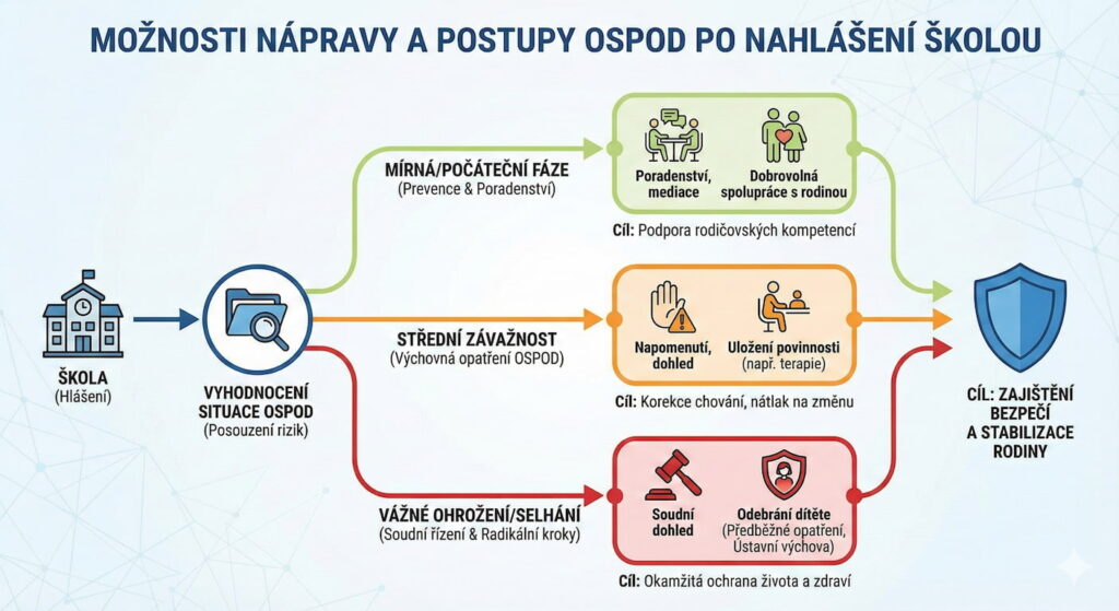 Nápravy a postupy OSPOD po nahlášení školou