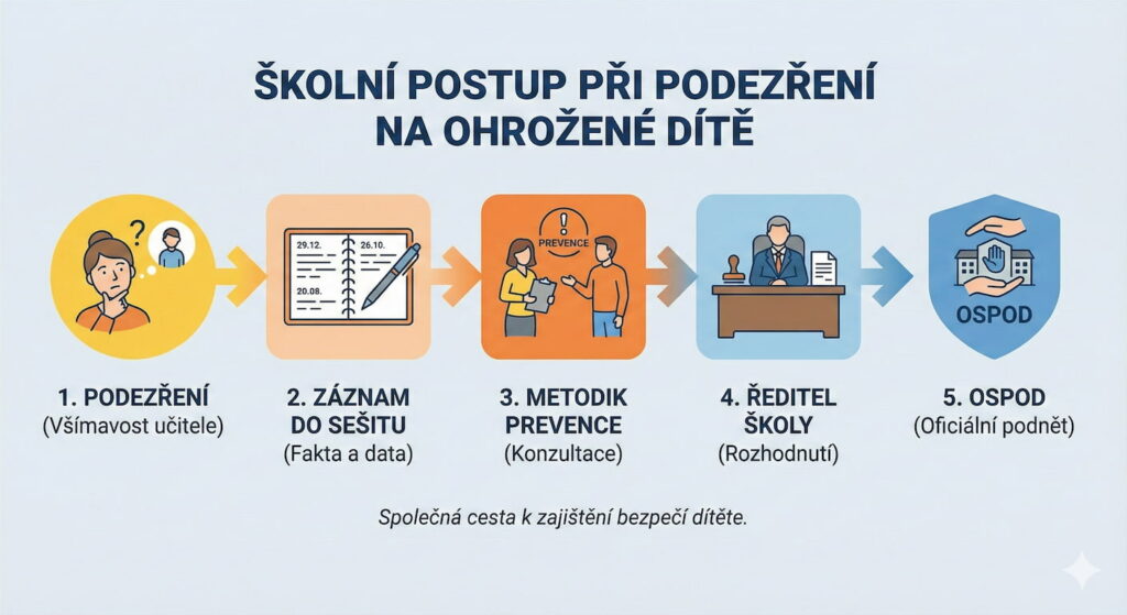 Infografika: Postup školy při podezření na ohrožení dítěte.