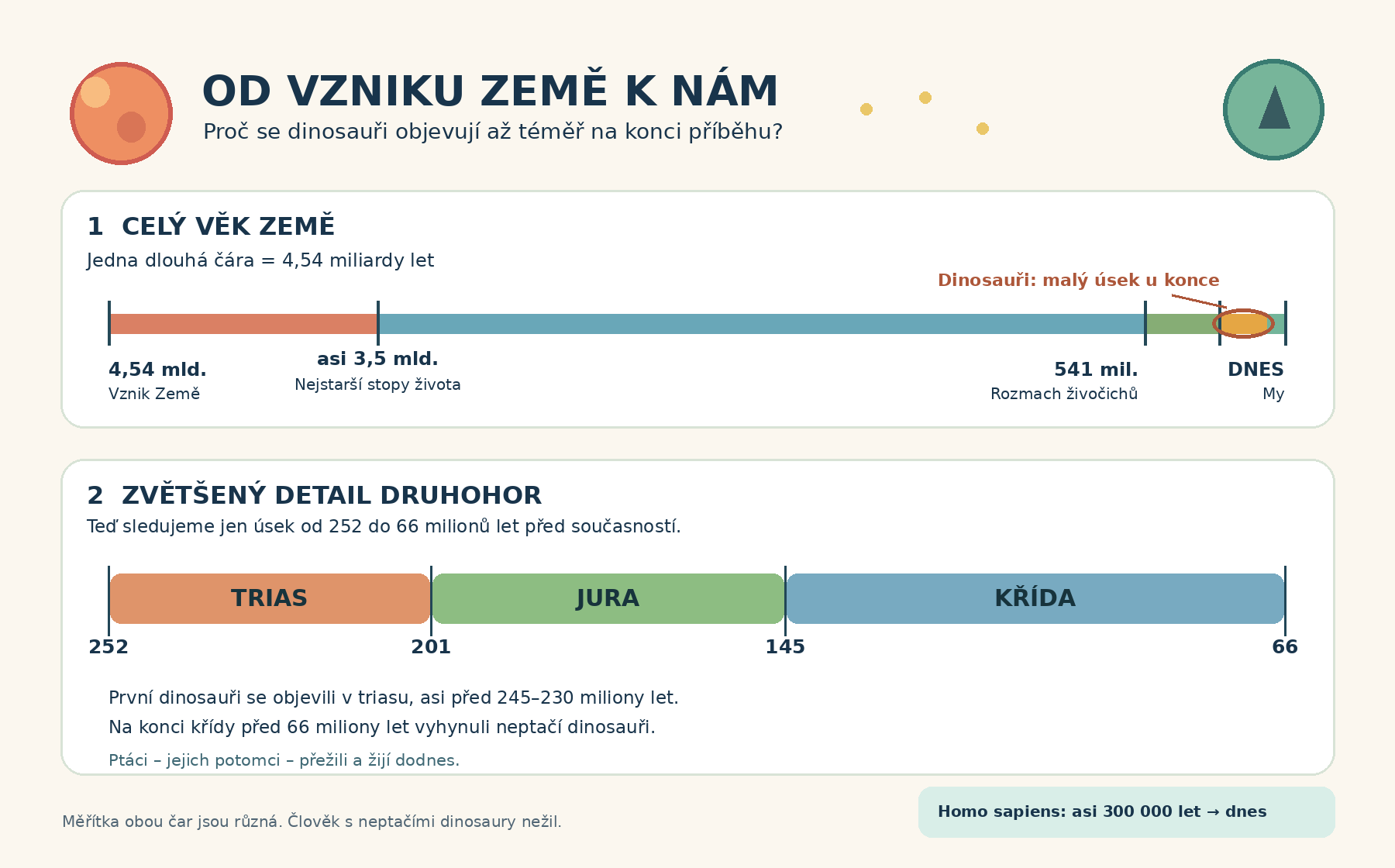 Časová osa ve dvou měřítkách: vznik Země, trias, jura, křída a příchod Homo sapiens.